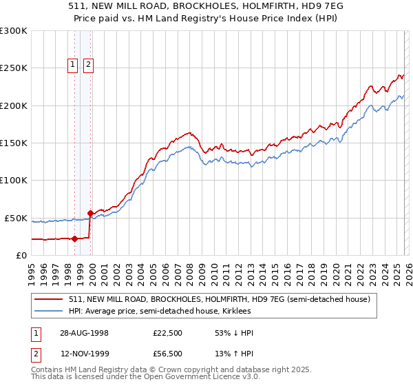 511, NEW MILL ROAD, BROCKHOLES, HOLMFIRTH, HD9 7EG: Price paid vs HM Land Registry's House Price Index