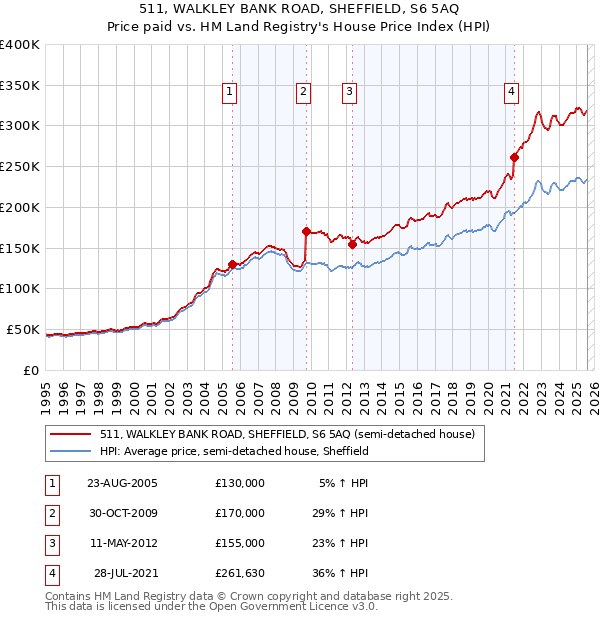 511, WALKLEY BANK ROAD, SHEFFIELD, S6 5AQ: Price paid vs HM Land Registry's House Price Index