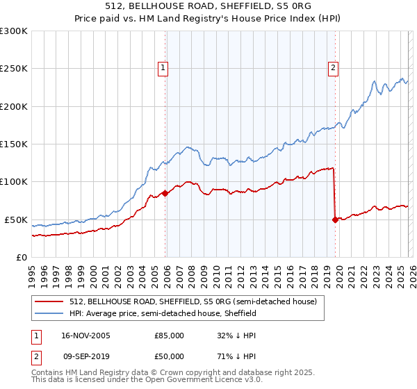 512, BELLHOUSE ROAD, SHEFFIELD, S5 0RG: Price paid vs HM Land Registry's House Price Index