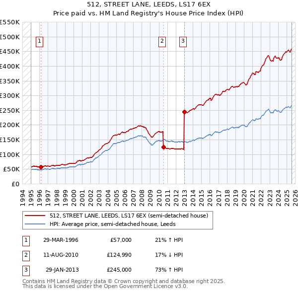 512, STREET LANE, LEEDS, LS17 6EX: Price paid vs HM Land Registry's House Price Index