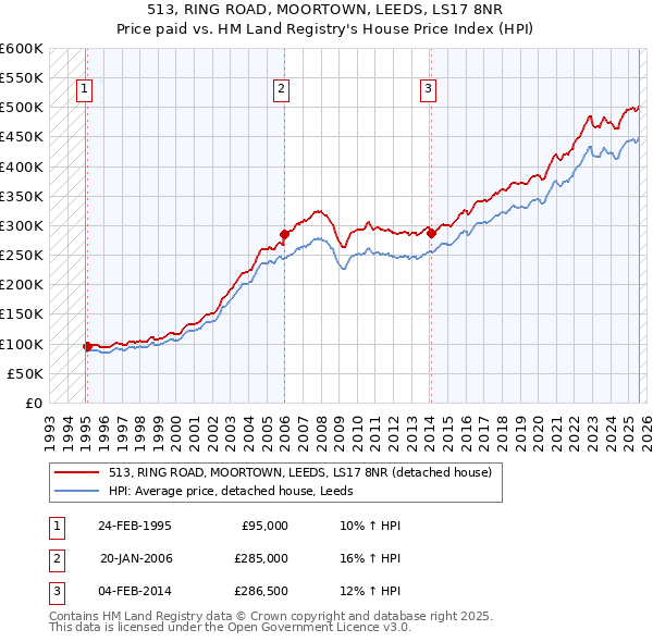 513, RING ROAD, MOORTOWN, LEEDS, LS17 8NR: Price paid vs HM Land Registry's House Price Index
