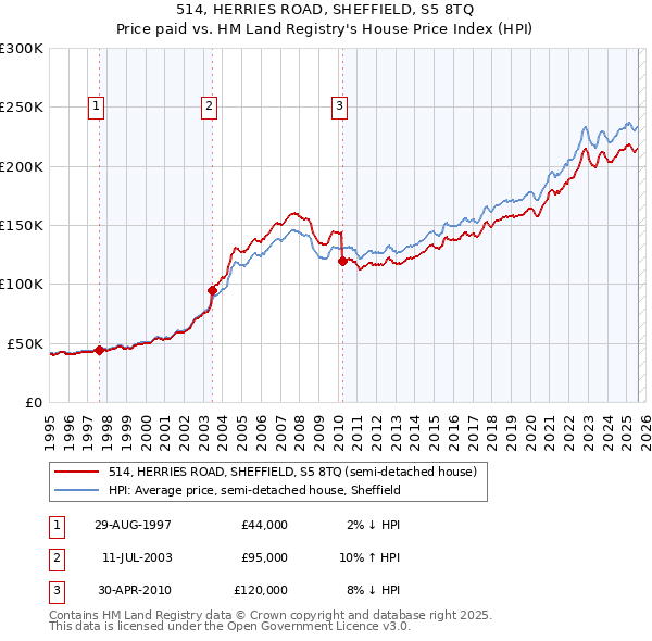 514, HERRIES ROAD, SHEFFIELD, S5 8TQ: Price paid vs HM Land Registry's House Price Index