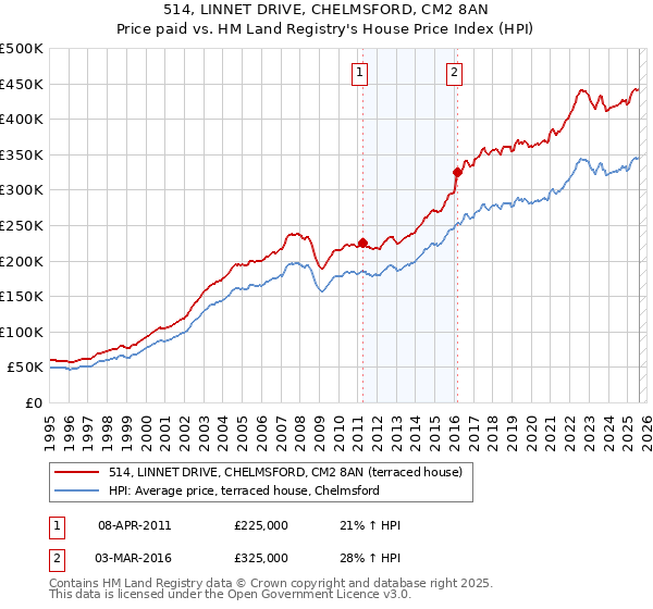 514, LINNET DRIVE, CHELMSFORD, CM2 8AN: Price paid vs HM Land Registry's House Price Index