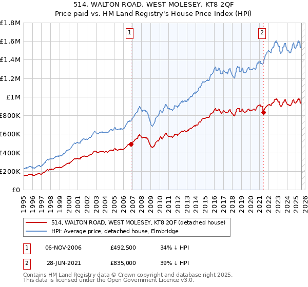 514, WALTON ROAD, WEST MOLESEY, KT8 2QF: Price paid vs HM Land Registry's House Price Index