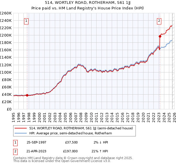 514, WORTLEY ROAD, ROTHERHAM, S61 1JJ: Price paid vs HM Land Registry's House Price Index