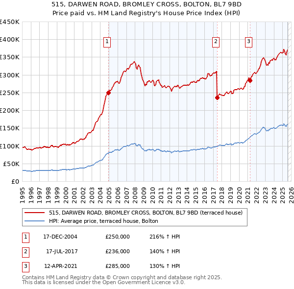 515, DARWEN ROAD, BROMLEY CROSS, BOLTON, BL7 9BD: Price paid vs HM Land Registry's House Price Index