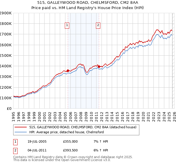 515, GALLEYWOOD ROAD, CHELMSFORD, CM2 8AA: Price paid vs HM Land Registry's House Price Index