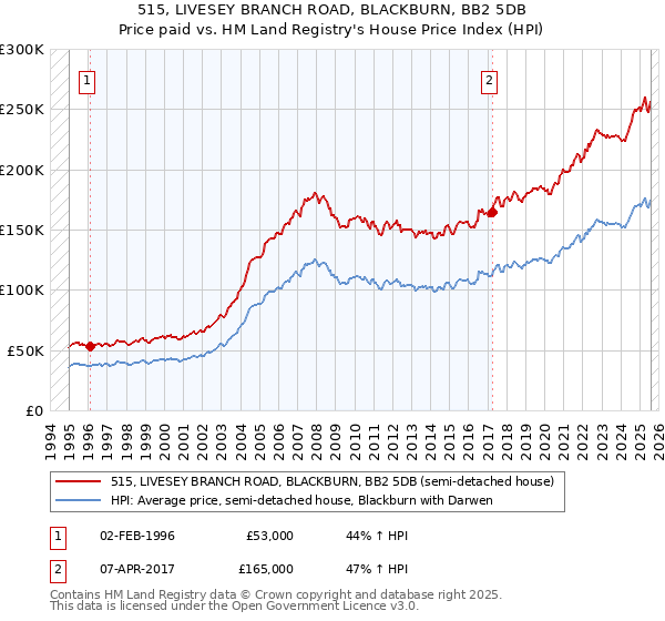 515, LIVESEY BRANCH ROAD, BLACKBURN, BB2 5DB: Price paid vs HM Land Registry's House Price Index