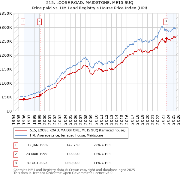 515, LOOSE ROAD, MAIDSTONE, ME15 9UQ: Price paid vs HM Land Registry's House Price Index