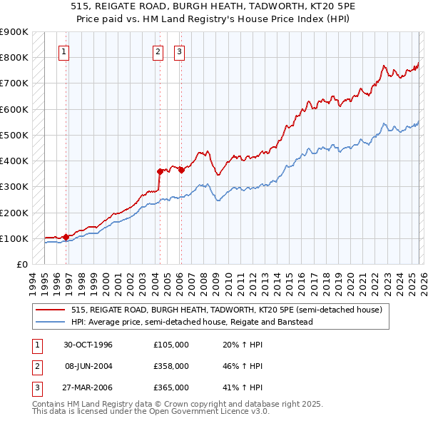 515, REIGATE ROAD, BURGH HEATH, TADWORTH, KT20 5PE: Price paid vs HM Land Registry's House Price Index