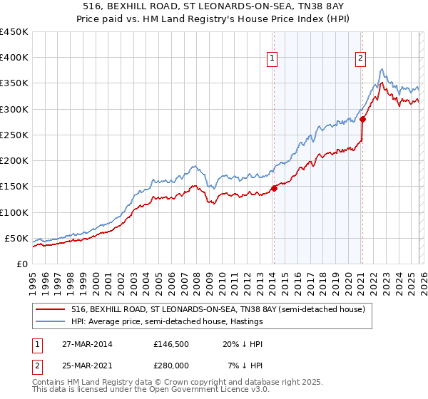 516, BEXHILL ROAD, ST LEONARDS-ON-SEA, TN38 8AY: Price paid vs HM Land Registry's House Price Index