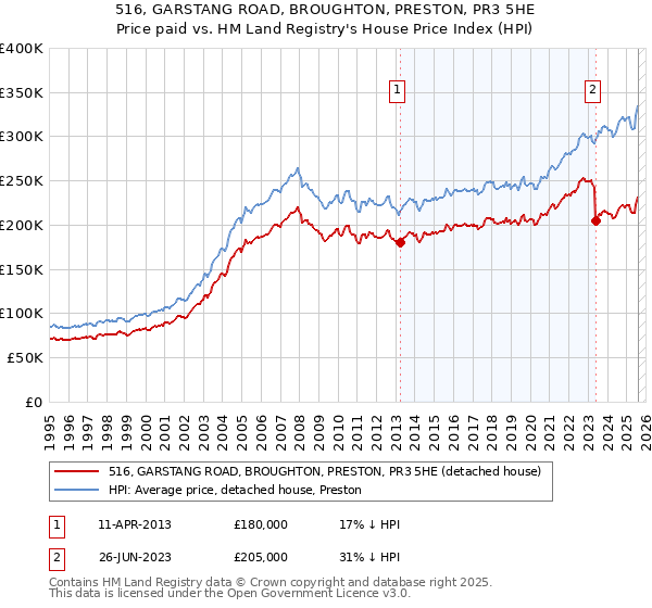 516, GARSTANG ROAD, BROUGHTON, PRESTON, PR3 5HE: Price paid vs HM Land Registry's House Price Index