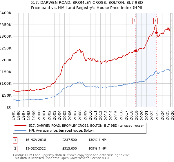 517, DARWEN ROAD, BROMLEY CROSS, BOLTON, BL7 9BD: Price paid vs HM Land Registry's House Price Index