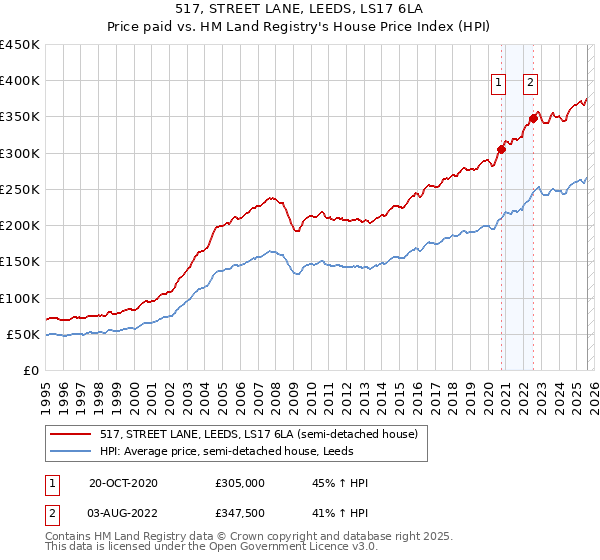 517, STREET LANE, LEEDS, LS17 6LA: Price paid vs HM Land Registry's House Price Index