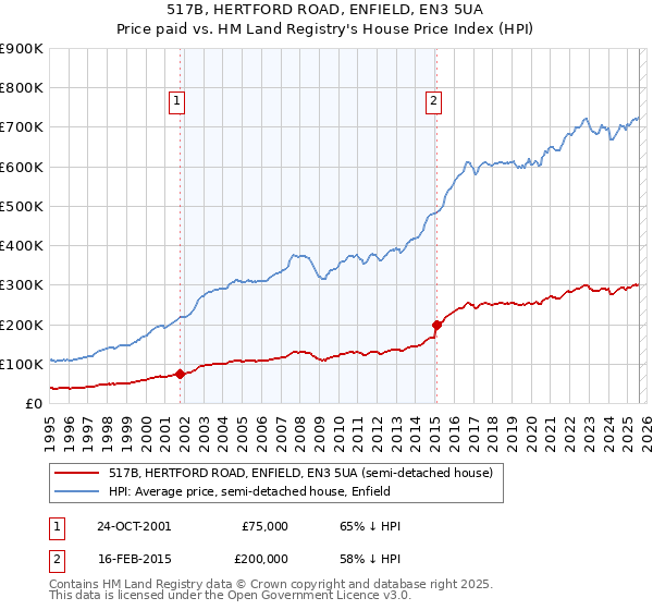 517B, HERTFORD ROAD, ENFIELD, EN3 5UA: Price paid vs HM Land Registry's House Price Index