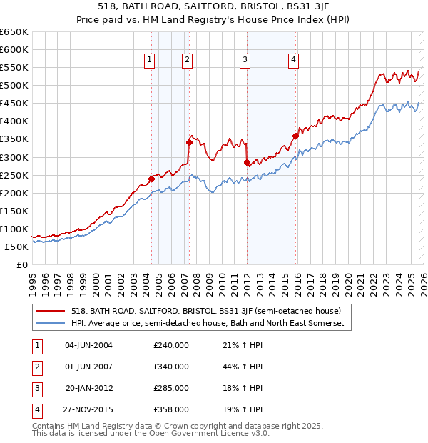 518, BATH ROAD, SALTFORD, BRISTOL, BS31 3JF: Price paid vs HM Land Registry's House Price Index