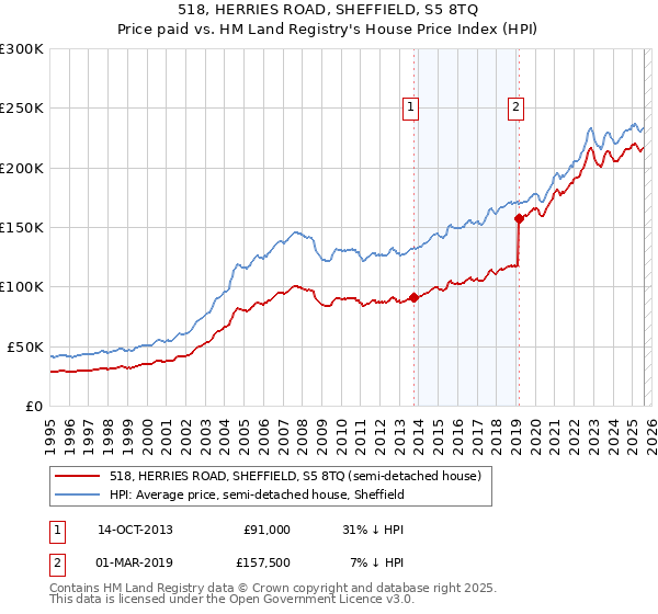 518, HERRIES ROAD, SHEFFIELD, S5 8TQ: Price paid vs HM Land Registry's House Price Index