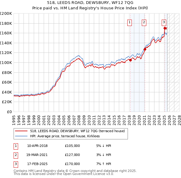 518, LEEDS ROAD, DEWSBURY, WF12 7QG: Price paid vs HM Land Registry's House Price Index