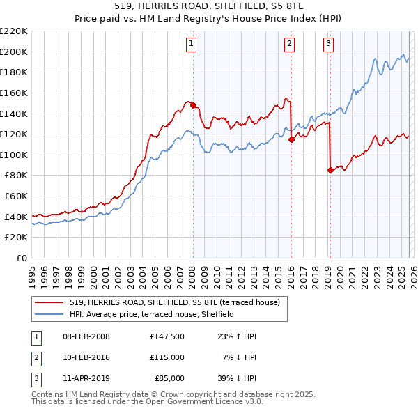 519, HERRIES ROAD, SHEFFIELD, S5 8TL: Price paid vs HM Land Registry's House Price Index