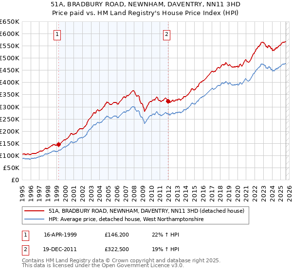 51A, BRADBURY ROAD, NEWNHAM, DAVENTRY, NN11 3HD: Price paid vs HM Land Registry's House Price Index