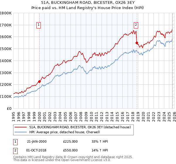 51A, BUCKINGHAM ROAD, BICESTER, OX26 3EY: Price paid vs HM Land Registry's House Price Index