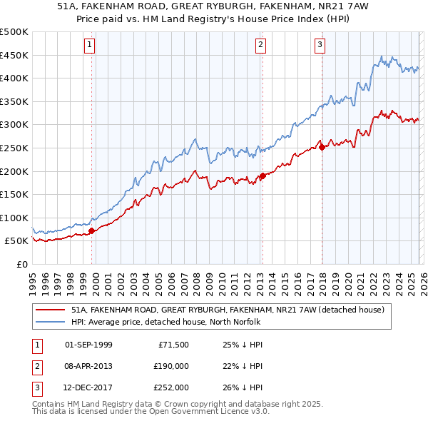 51A, FAKENHAM ROAD, GREAT RYBURGH, FAKENHAM, NR21 7AW: Price paid vs HM Land Registry's House Price Index