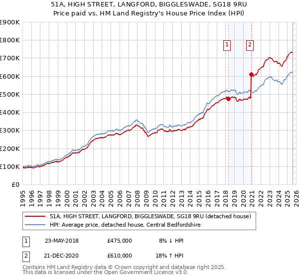 51A, HIGH STREET, LANGFORD, BIGGLESWADE, SG18 9RU: Price paid vs HM Land Registry's House Price Index