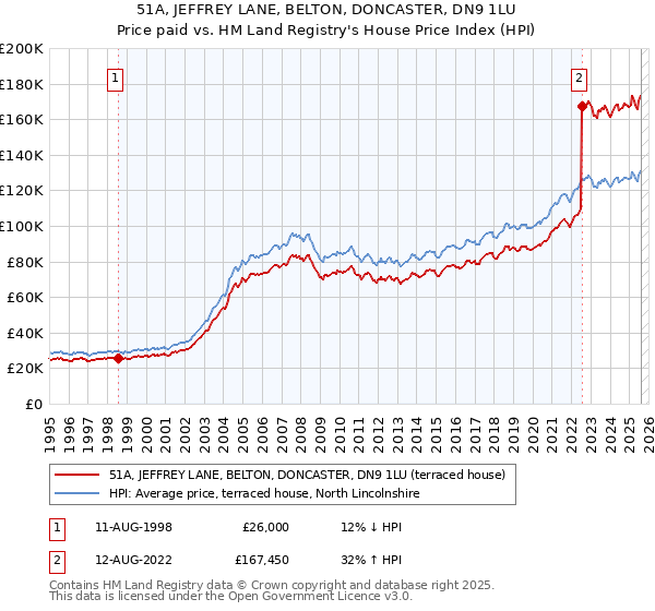 51A, JEFFREY LANE, BELTON, DONCASTER, DN9 1LU: Price paid vs HM Land Registry's House Price Index