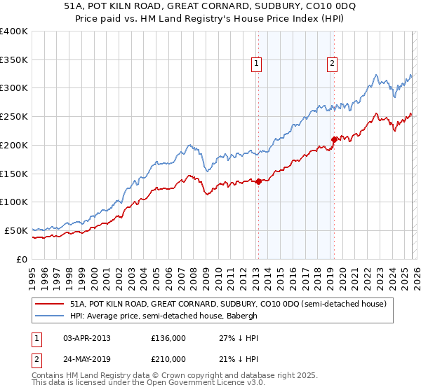 51A, POT KILN ROAD, GREAT CORNARD, SUDBURY, CO10 0DQ: Price paid vs HM Land Registry's House Price Index