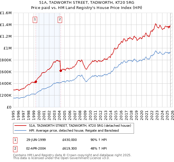 51A, TADWORTH STREET, TADWORTH, KT20 5RG: Price paid vs HM Land Registry's House Price Index