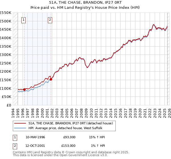 51A, THE CHASE, BRANDON, IP27 0RT: Price paid vs HM Land Registry's House Price Index
