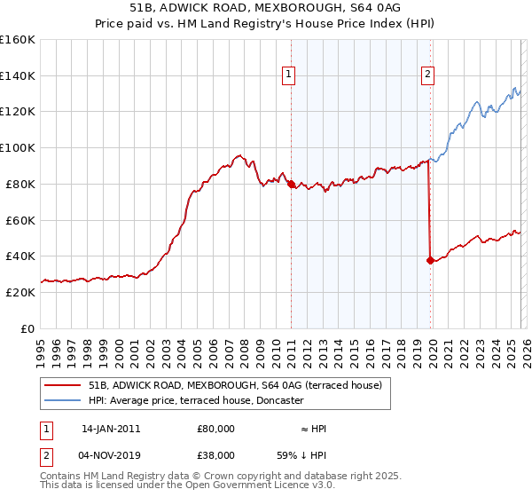 51B, ADWICK ROAD, MEXBOROUGH, S64 0AG: Price paid vs HM Land Registry's House Price Index