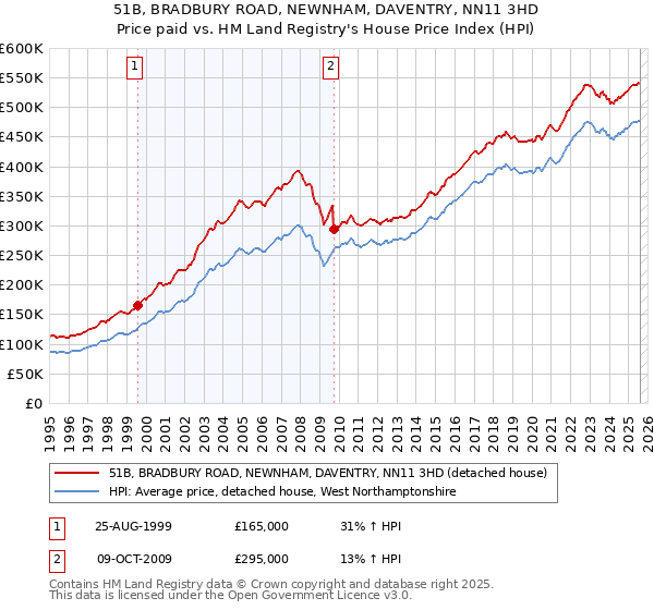 51B, BRADBURY ROAD, NEWNHAM, DAVENTRY, NN11 3HD: Price paid vs HM Land Registry's House Price Index