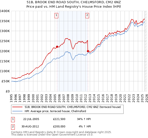 51B, BROOK END ROAD SOUTH, CHELMSFORD, CM2 6NZ: Price paid vs HM Land Registry's House Price Index