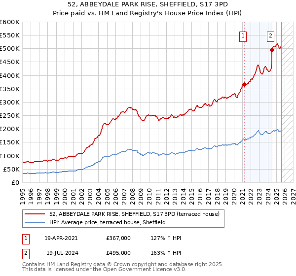 52, ABBEYDALE PARK RISE, SHEFFIELD, S17 3PD: Price paid vs HM Land Registry's House Price Index