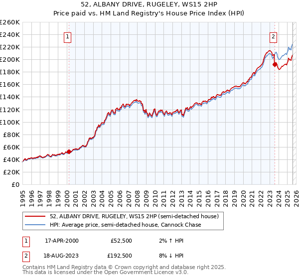 52, ALBANY DRIVE, RUGELEY, WS15 2HP: Price paid vs HM Land Registry's House Price Index