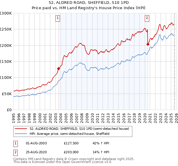 52, ALDRED ROAD, SHEFFIELD, S10 1PD: Price paid vs HM Land Registry's House Price Index