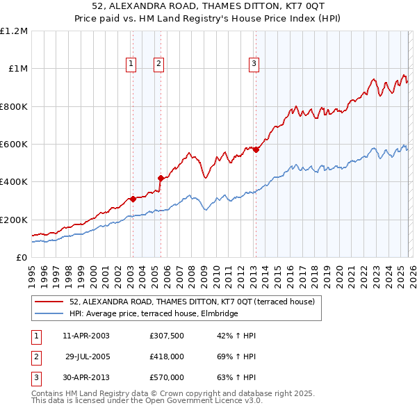 52, ALEXANDRA ROAD, THAMES DITTON, KT7 0QT: Price paid vs HM Land Registry's House Price Index