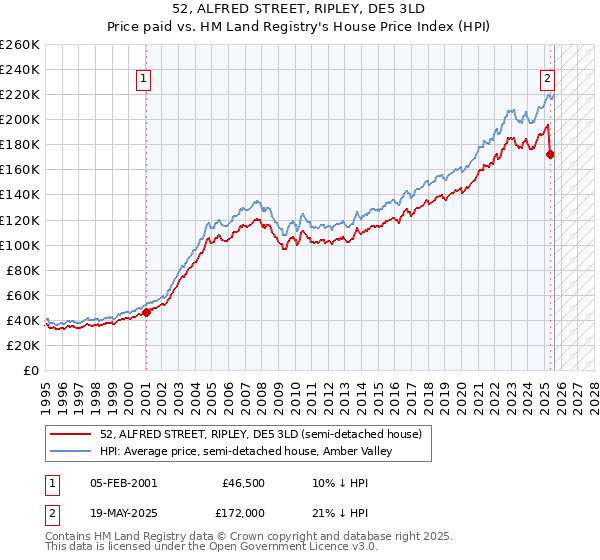 52, ALFRED STREET, RIPLEY, DE5 3LD: Price paid vs HM Land Registry's House Price Index