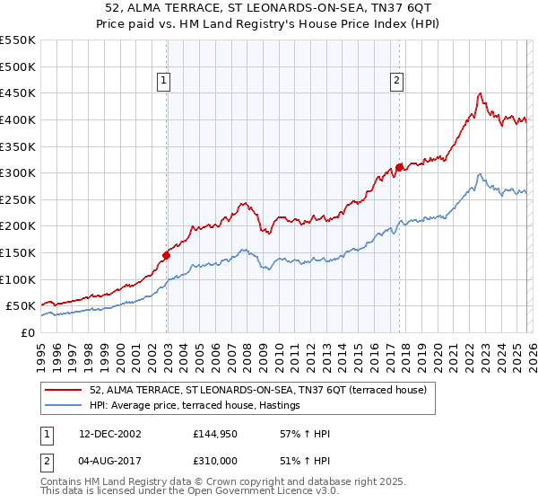 52, ALMA TERRACE, ST LEONARDS-ON-SEA, TN37 6QT: Price paid vs HM Land Registry's House Price Index