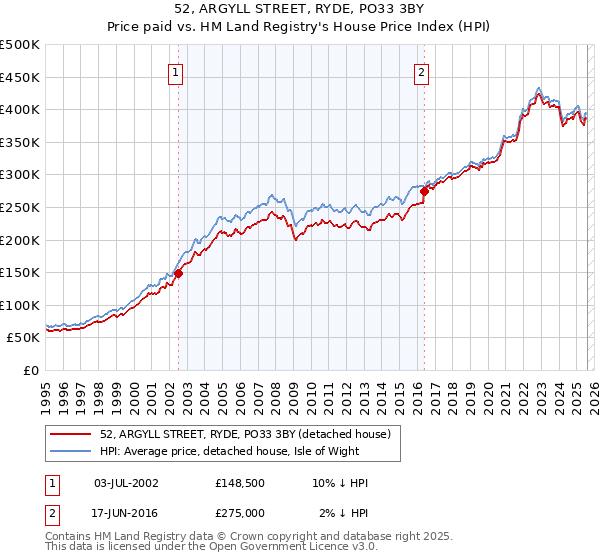 52, ARGYLL STREET, RYDE, PO33 3BY: Price paid vs HM Land Registry's House Price Index