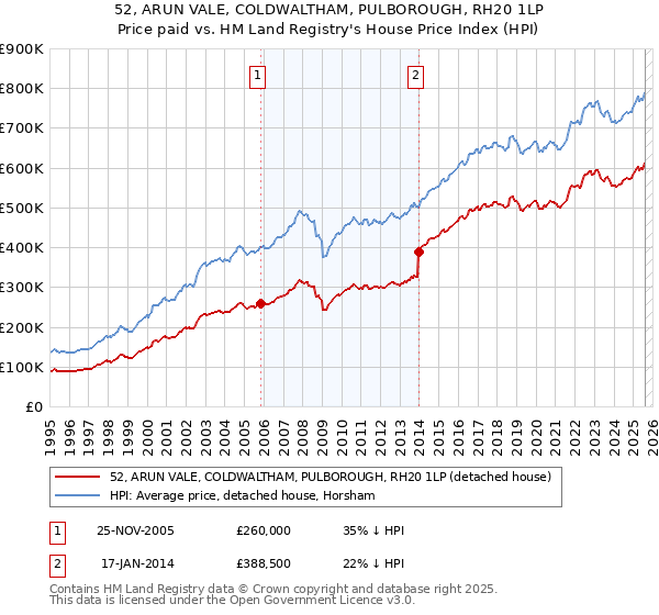 52, ARUN VALE, COLDWALTHAM, PULBOROUGH, RH20 1LP: Price paid vs HM Land Registry's House Price Index