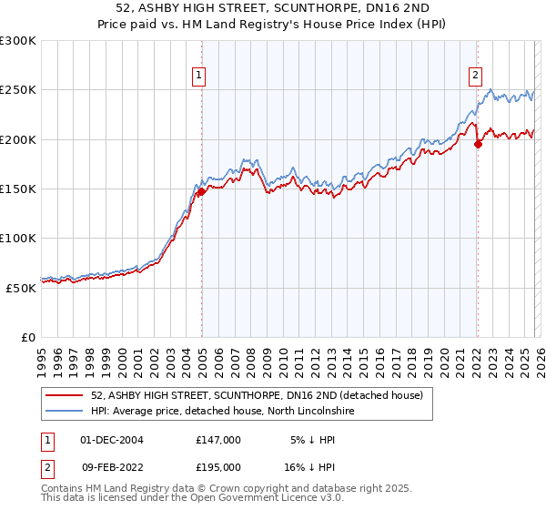 52, ASHBY HIGH STREET, SCUNTHORPE, DN16 2ND: Price paid vs HM Land Registry's House Price Index