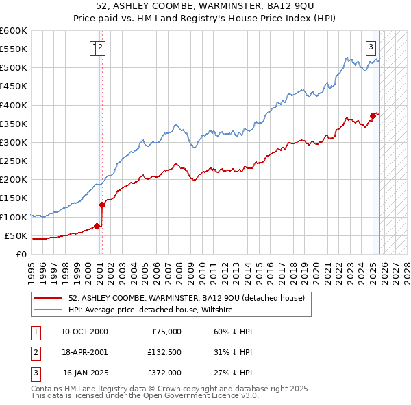 52, ASHLEY COOMBE, WARMINSTER, BA12 9QU: Price paid vs HM Land Registry's House Price Index