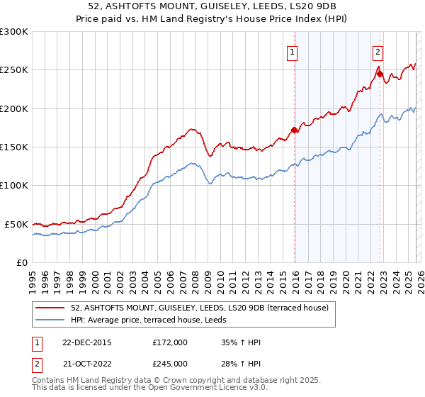 52, ASHTOFTS MOUNT, GUISELEY, LEEDS, LS20 9DB: Price paid vs HM Land Registry's House Price Index