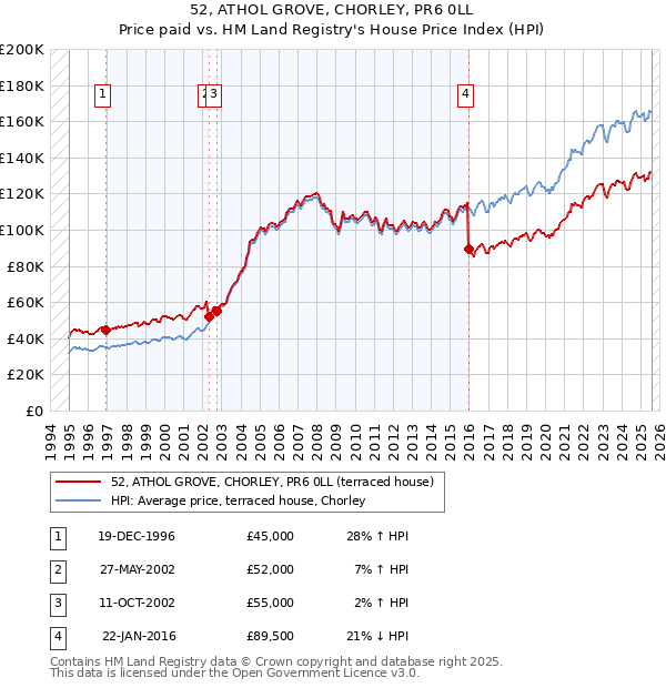 52, ATHOL GROVE, CHORLEY, PR6 0LL: Price paid vs HM Land Registry's House Price Index