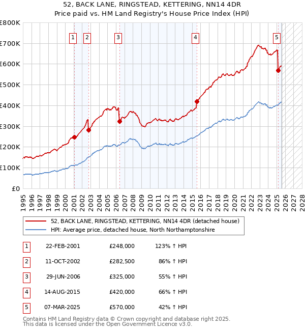 52, BACK LANE, RINGSTEAD, KETTERING, NN14 4DR: Price paid vs HM Land Registry's House Price Index