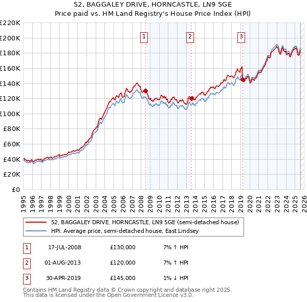 52, BAGGALEY DRIVE, HORNCASTLE, LN9 5GE: Price paid vs HM Land Registry's House Price Index