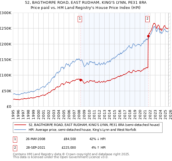 52, BAGTHORPE ROAD, EAST RUDHAM, KING'S LYNN, PE31 8RA: Price paid vs HM Land Registry's House Price Index