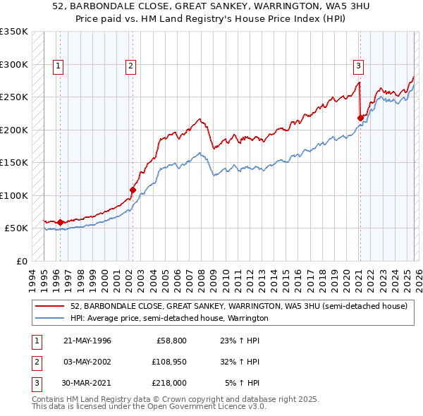 52, BARBONDALE CLOSE, GREAT SANKEY, WARRINGTON, WA5 3HU: Price paid vs HM Land Registry's House Price Index